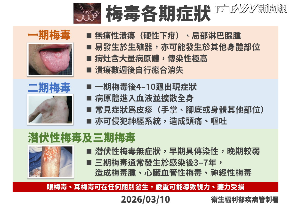 親密行為注意！　疾管署曝：去年全台近萬人染梅毒「年輕族群感染率上升」