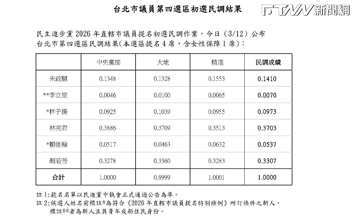 中山大同初選結果出爐！林亮君、顏若芳過關　王世堅子弟兵落馬