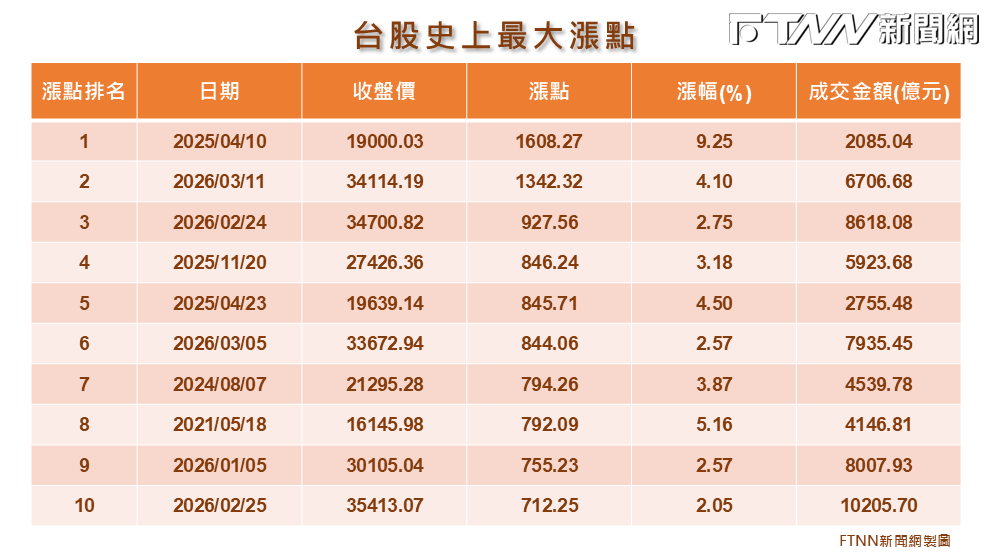 南亞科、欣興、奇鋐齊亮燈！台積電噴90元、台達電勁揚8%　台股暴漲1342點刷史上第2大漲點